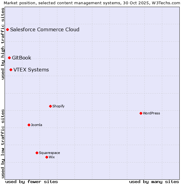 Market position of VTEX Systems vs. GitBook vs. Salesforce Commerce Cloud