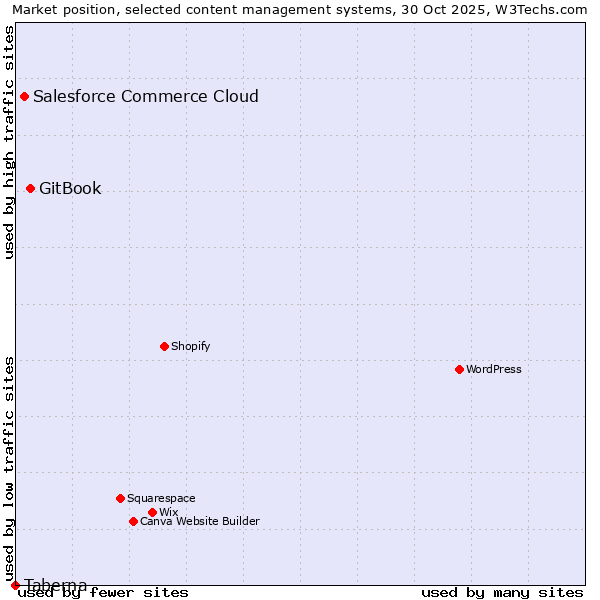 Market position of GitBook vs. Salesforce Commerce Cloud vs. Taberna