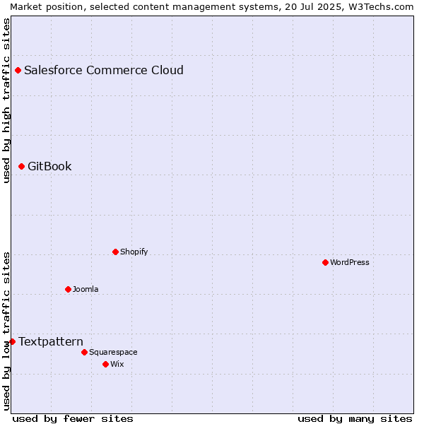 Market position of GitBook vs. Salesforce Commerce Cloud vs. Textpattern