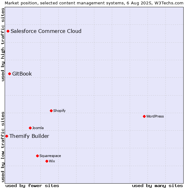 Market position of GitBook vs. Salesforce Commerce Cloud vs. Themify Builder