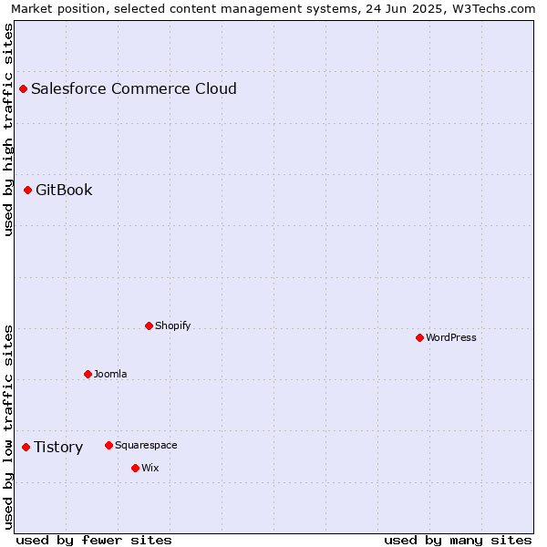 Market position of GitBook vs. Tistory vs. Salesforce Commerce Cloud