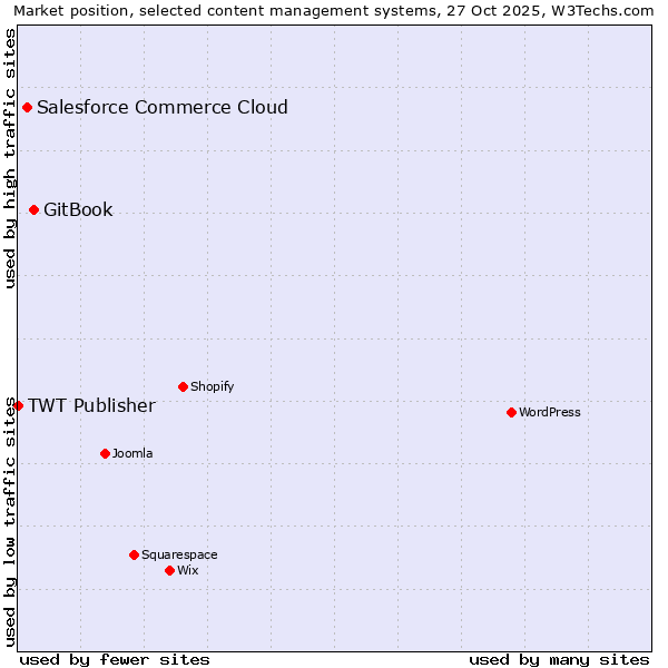 Market position of GitBook vs. Salesforce Commerce Cloud vs. TWT Publisher