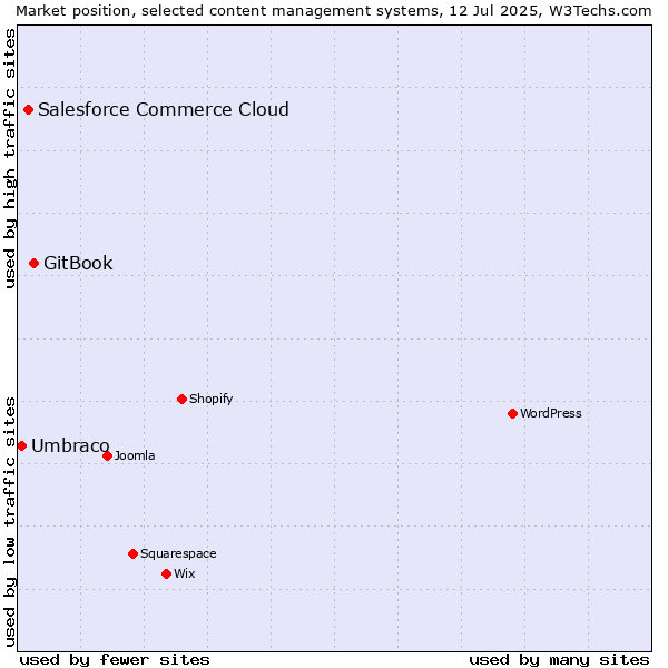 Market position of GitBook vs. Salesforce Commerce Cloud vs. Umbraco
