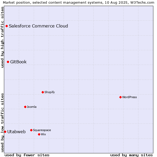 Market position of GitBook vs. Salesforce Commerce Cloud vs. Utabweb