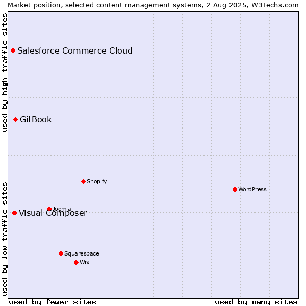 Market position of GitBook vs. Visual Composer vs. Salesforce Commerce Cloud