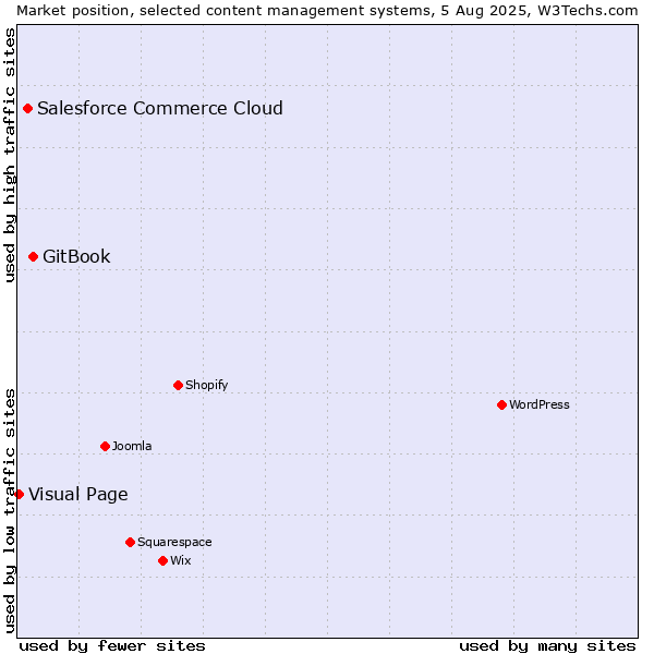 Market position of GitBook vs. Salesforce Commerce Cloud vs. Visual Page