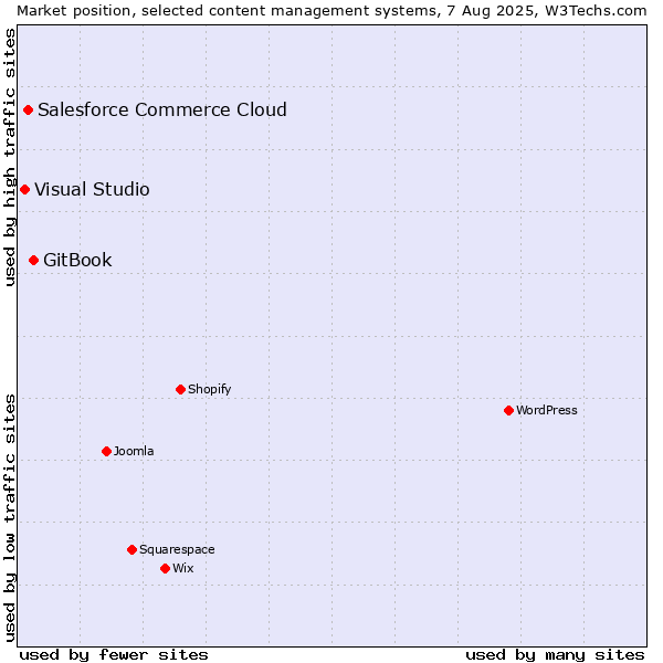 Market position of GitBook vs. Salesforce Commerce Cloud vs. Visual Studio
