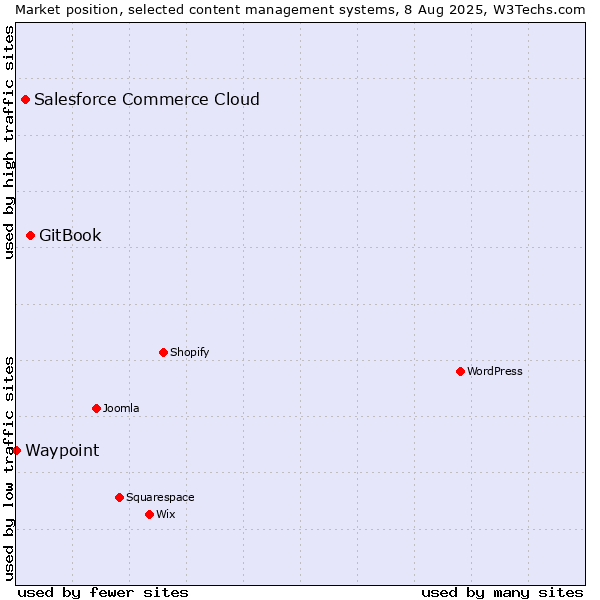 Market position of GitBook vs. Salesforce Commerce Cloud vs. Waypoint