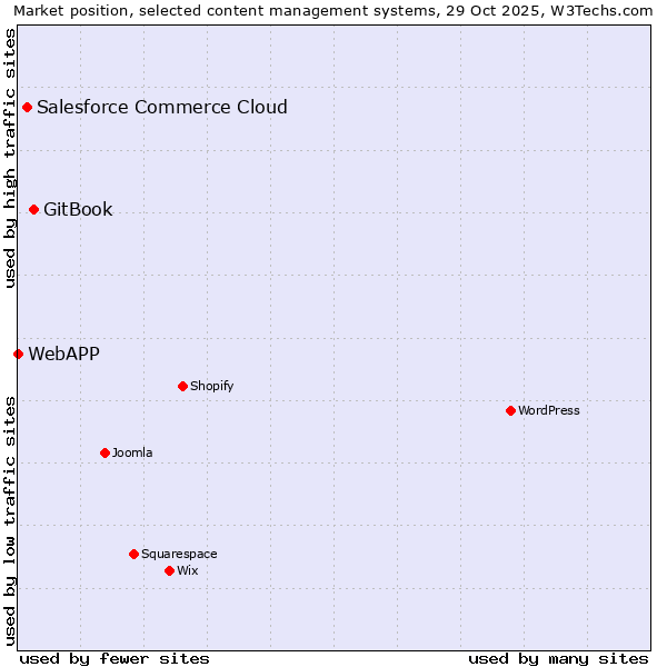 Market position of GitBook vs. Salesforce Commerce Cloud vs. WebAPP