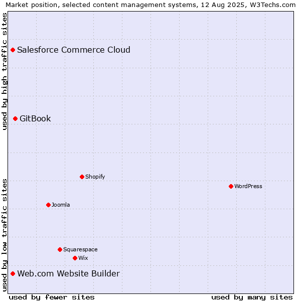 Market position of GitBook vs. Web.com Website Builder vs. Salesforce Commerce Cloud
