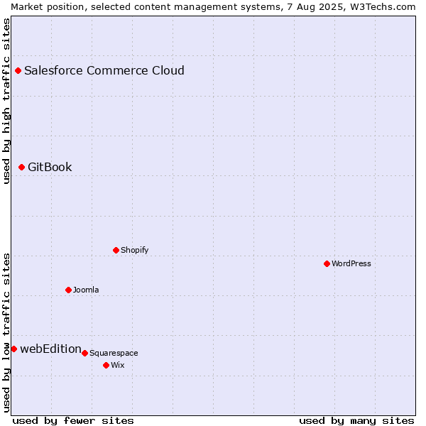 Market position of GitBook vs. Salesforce Commerce Cloud vs. webEdition