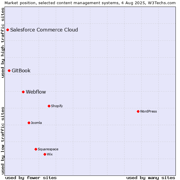 Market position of Webflow vs. GitBook vs. Salesforce Commerce Cloud