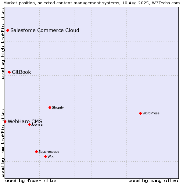 Market position of GitBook vs. Salesforce Commerce Cloud vs. WebHare CMS