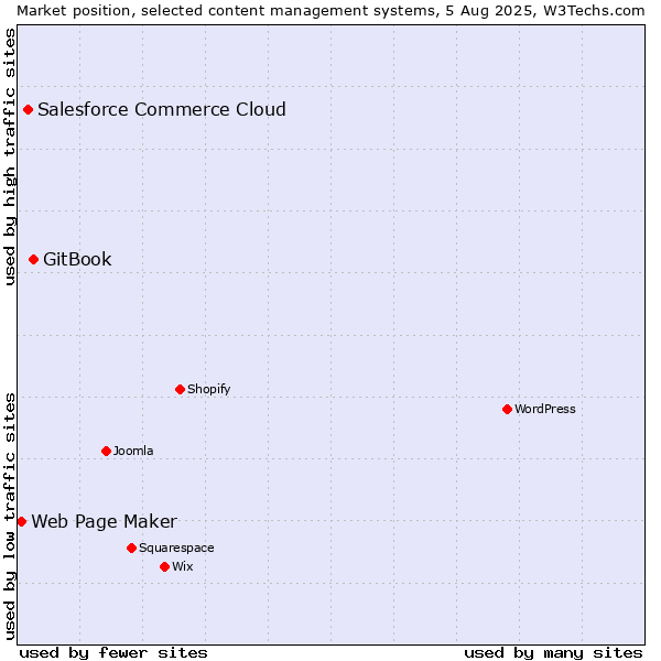 Market position of GitBook vs. Salesforce Commerce Cloud vs. Web Page Maker