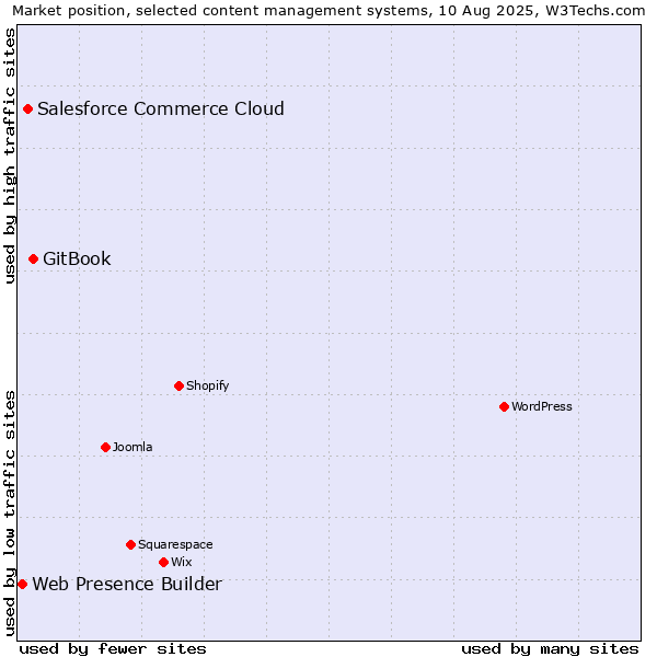 Market position of GitBook vs. Salesforce Commerce Cloud vs. Web Presence Builder