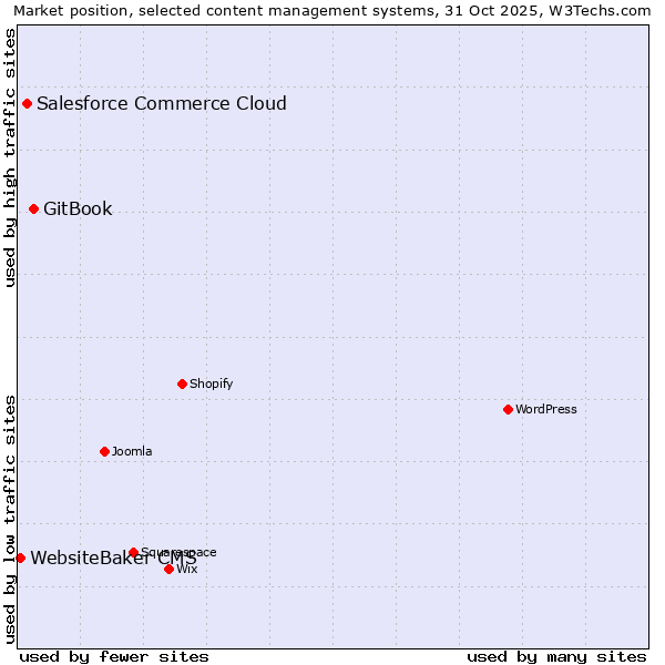 Market position of GitBook vs. Salesforce Commerce Cloud vs. WebsiteBaker CMS