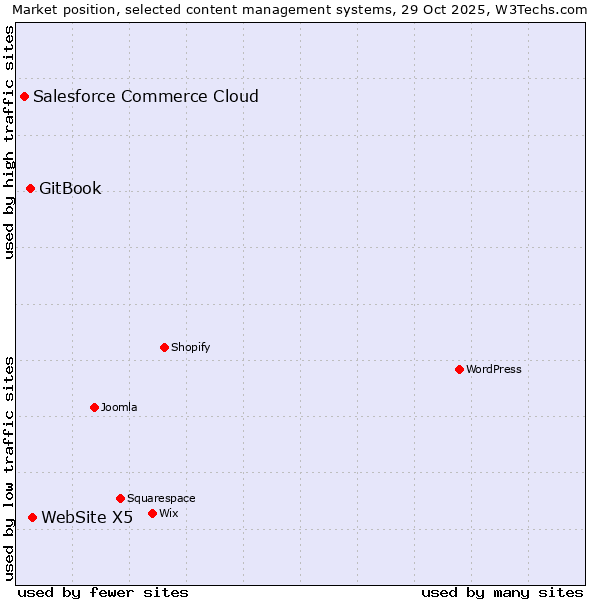 Market position of WebSite X5 vs. GitBook vs. Salesforce Commerce Cloud