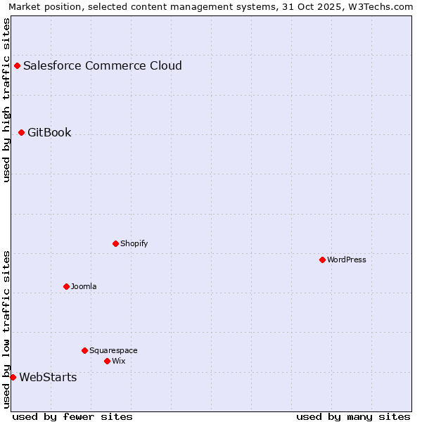 Market position of GitBook vs. Salesforce Commerce Cloud vs. WebStarts