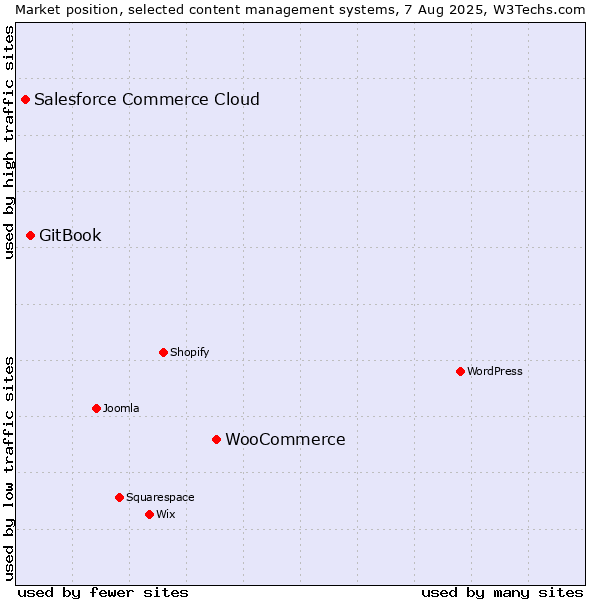 Market position of WooCommerce vs. GitBook vs. Salesforce Commerce Cloud