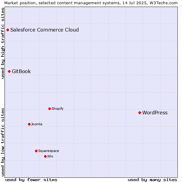 Market position of WordPress vs. GitBook vs. Salesforce Commerce Cloud
