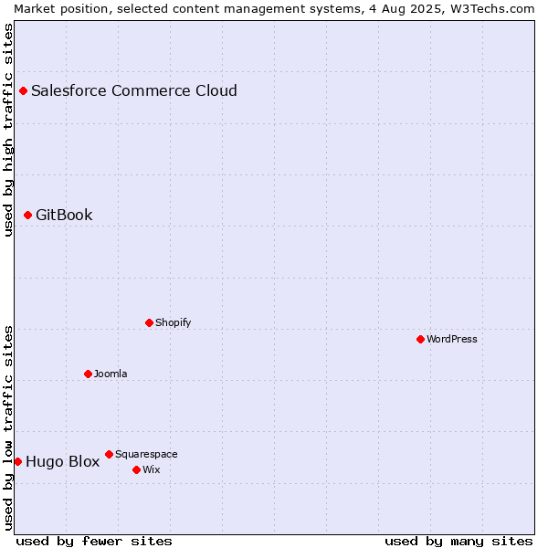 Market position of GitBook vs. Salesforce Commerce Cloud vs. Hugo Blox
