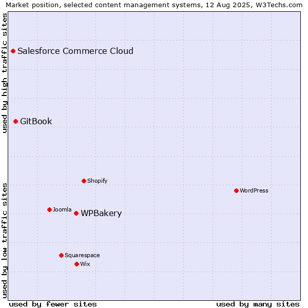 Market position of WPBakery vs. GitBook vs. Salesforce Commerce Cloud