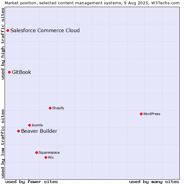 Market position of Beaver Builder vs. GitBook vs. Salesforce Commerce Cloud
