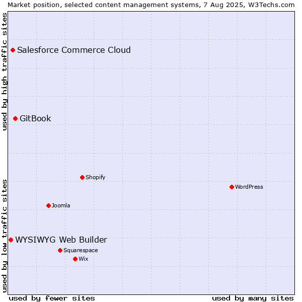 Market position of GitBook vs. Salesforce Commerce Cloud vs. WYSIWYG Web Builder
