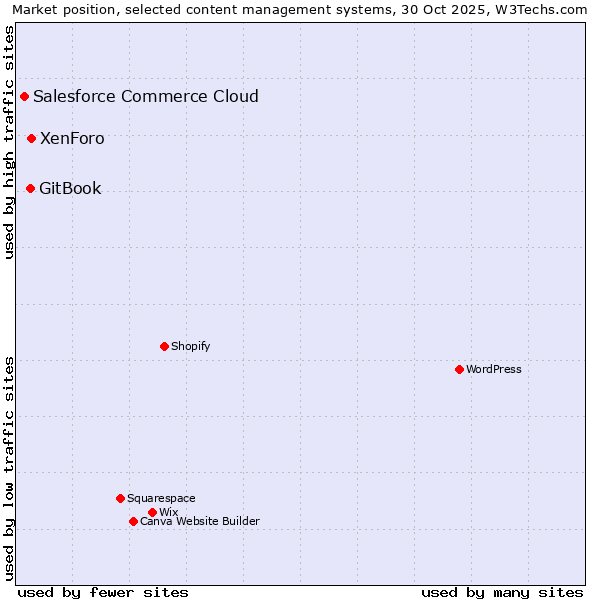 Market position of XenForo vs. GitBook vs. Salesforce Commerce Cloud