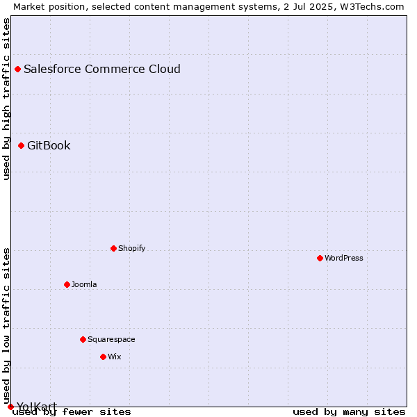 Market position of GitBook vs. Salesforce Commerce Cloud vs. Yo!Kart
