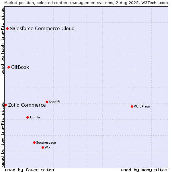 Market position of GitBook vs. Salesforce Commerce Cloud vs. Zoho Commerce