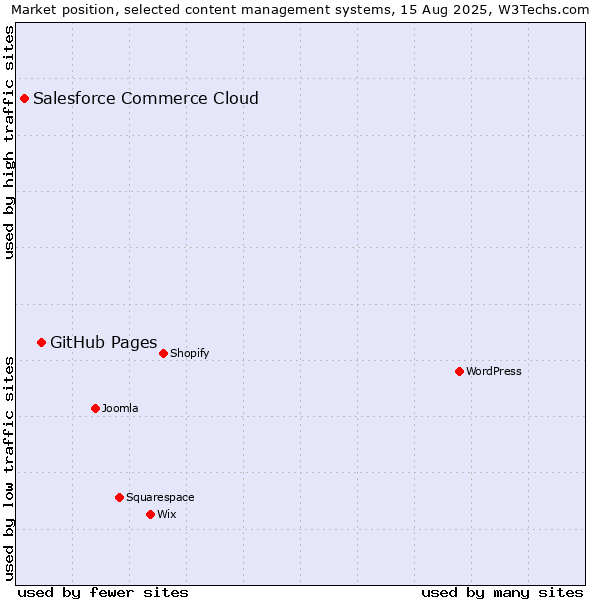 Market position of GitHub Pages vs. Salesforce Commerce Cloud