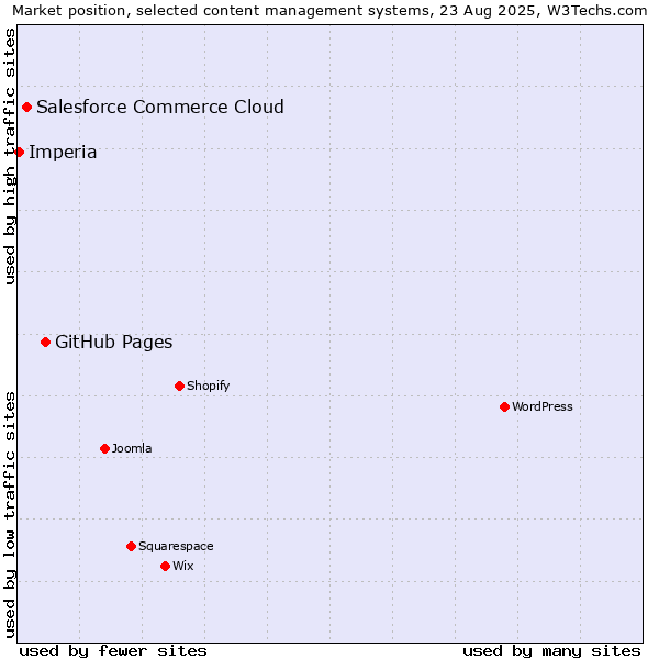 Market position of GitHub Pages vs. Salesforce Commerce Cloud vs. Imperia