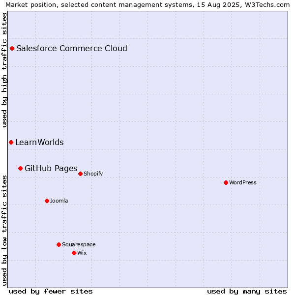 Market position of GitHub Pages vs. Salesforce Commerce Cloud vs. LearnWorlds