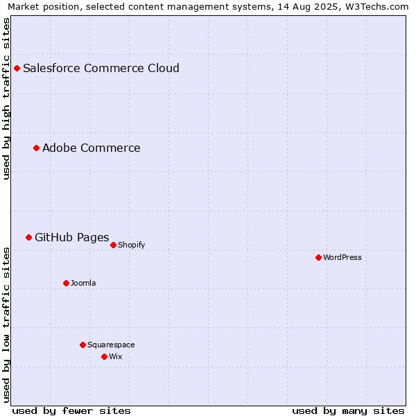 Market position of Adobe Commerce vs. GitHub Pages vs. Salesforce Commerce Cloud