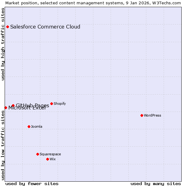 Market position of GitHub Pages vs. Salesforce Commerce Cloud vs. Microsoft Excel