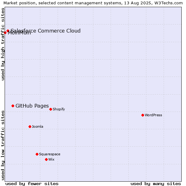 Market position of GitHub Pages vs. Salesforce Commerce Cloud vs. MoinMoin