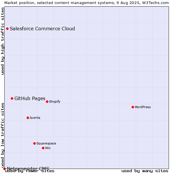 Market position of GitHub Pages vs. Salesforce Commerce Cloud vs. Netgenerator CMS
