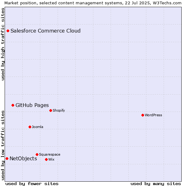 Market position of GitHub Pages vs. Salesforce Commerce Cloud vs. NetObjects