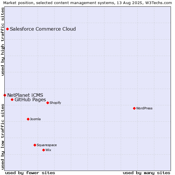 Market position of GitHub Pages vs. Salesforce Commerce Cloud vs. NetPlanet iCMS