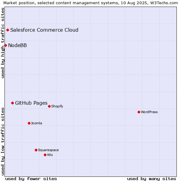 Market position of GitHub Pages vs. Salesforce Commerce Cloud vs. NodeBB