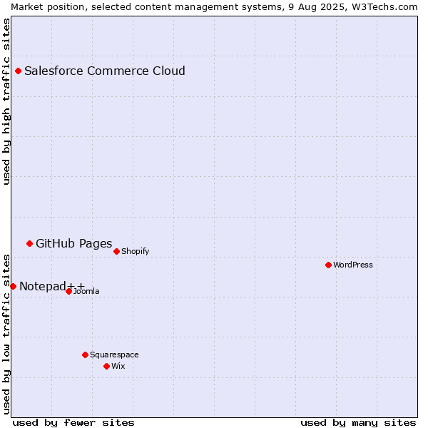 Market position of GitHub Pages vs. Salesforce Commerce Cloud vs. Notepad++