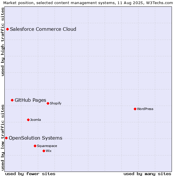 Market position of GitHub Pages vs. Salesforce Commerce Cloud vs. OpenSolution Systems