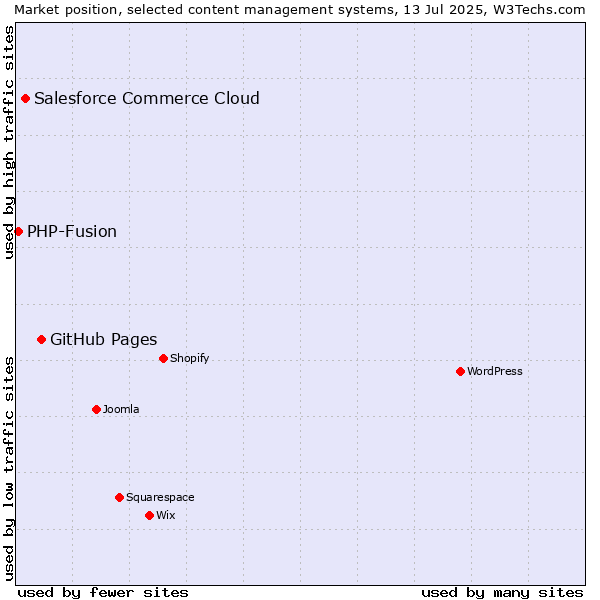 Market position of GitHub Pages vs. Salesforce Commerce Cloud vs. PHP-Fusion