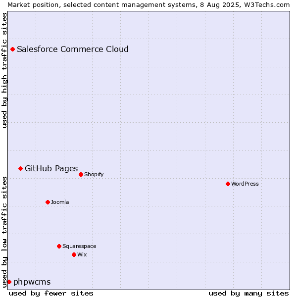Market position of GitHub Pages vs. Salesforce Commerce Cloud vs. phpwcms