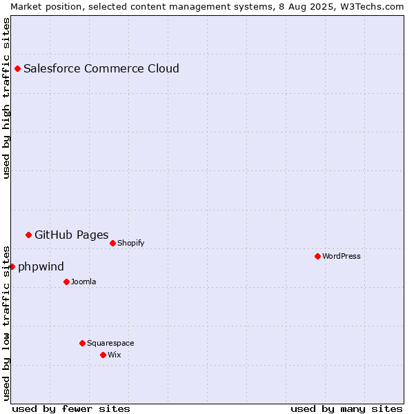 Market position of GitHub Pages vs. Salesforce Commerce Cloud vs. phpwind