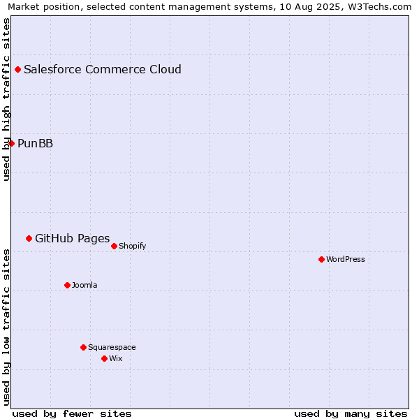 Market position of GitHub Pages vs. Salesforce Commerce Cloud vs. PunBB