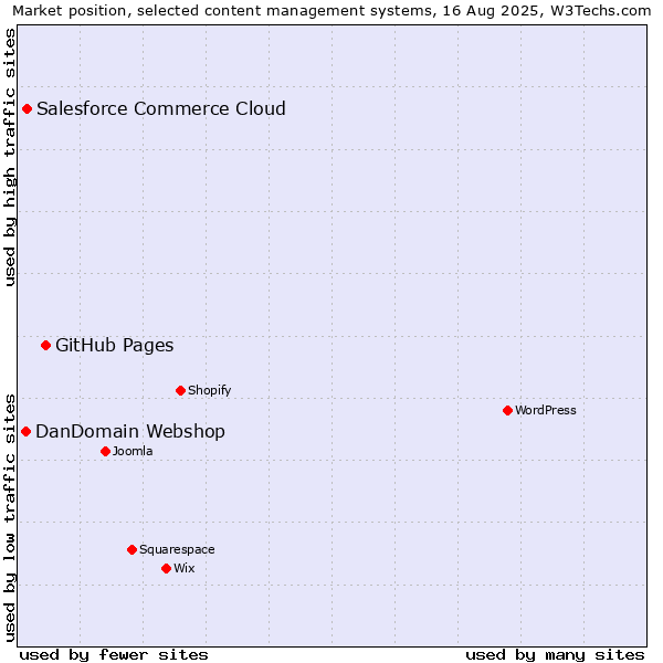 Market position of GitHub Pages vs. Salesforce Commerce Cloud vs. DanDomain Webshop