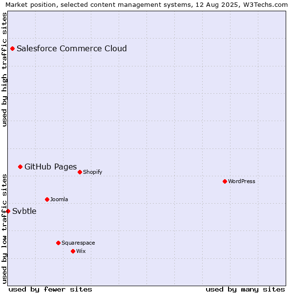 Market position of GitHub Pages vs. Salesforce Commerce Cloud vs. Svbtle