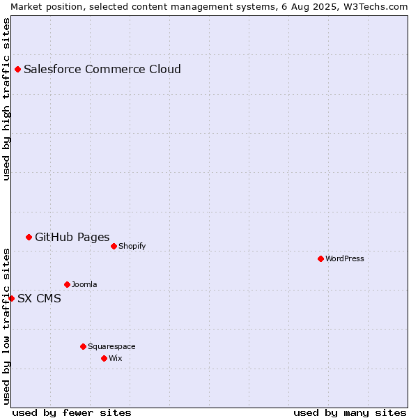 Market position of GitHub Pages vs. Salesforce Commerce Cloud vs. SX CMS